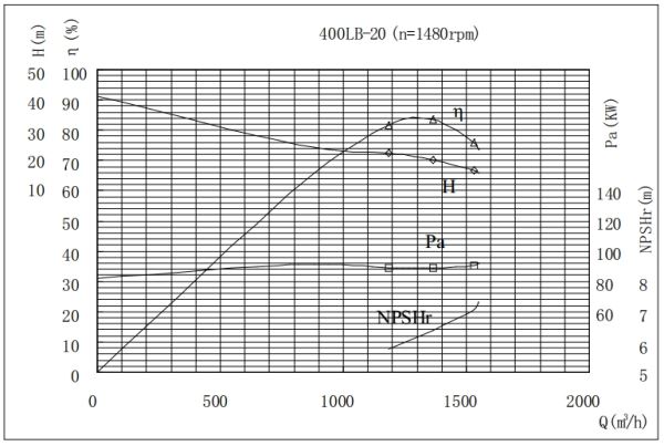 PERFORMANCE CURVES of 400LB-20 Vertical Mixed Flow Turbine Pump.jpg