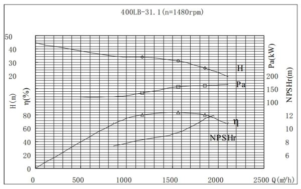 PERFORMANCE CURVES of 400LB-31 Vertical Mixed Flow Turbine Pump.jpg