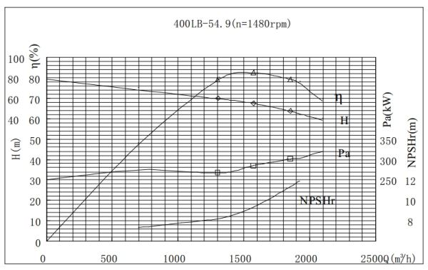 PERFORMANCE CURVES of 400LB-55 Vertical Mixed Flow Turbine Pump.jpg