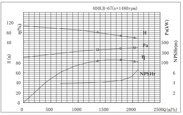 PERFORMANCE CURVES of 400LB-67 Vertical Mixed Flow Turbine Pump.jpg