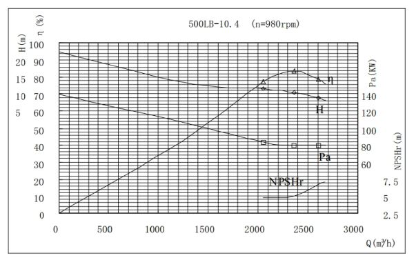 PERFORMANCE CURVES of 500LB-10 Vertical Mixed Flow Turbine Pump.jpg