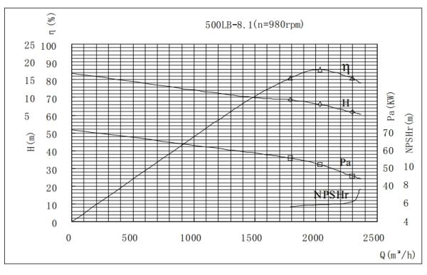 PERFORMANCE CURVES of 500LB-8 Vertical Mixed Flow Turbine Pump.jpg