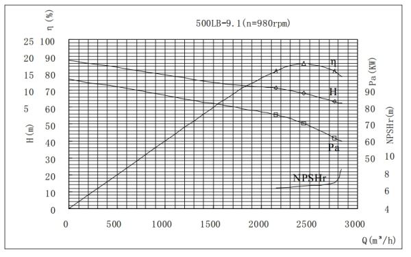 PERFORMANCE CURVES of 500LB-9 Vertical Mixed Flow Turbine Pump.jpg