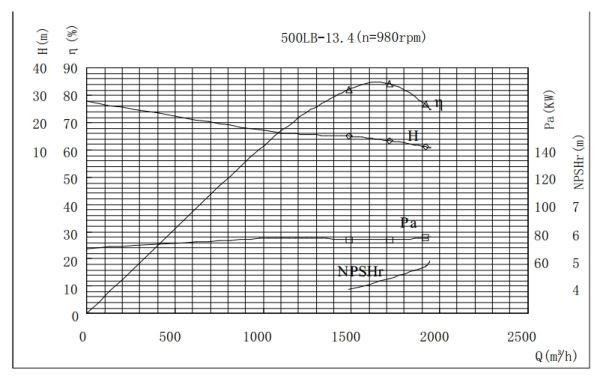 PERFORMANCE CURVES of 500LB-13 Vertical Mixed Flow Turbine Pump.jpg