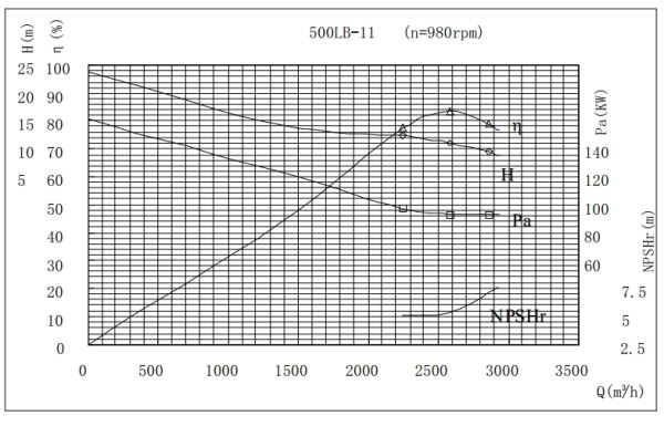 PERFORMANCE CURVES of 500LB-11 Vertical Mixed Flow Turbine Pump.jpg