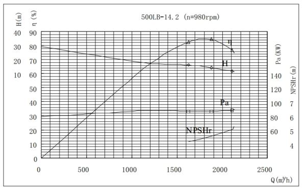 PERFORMANCE CURVES of 500LB-14 Vertical Mixed Flow Turbine Pump.jpg