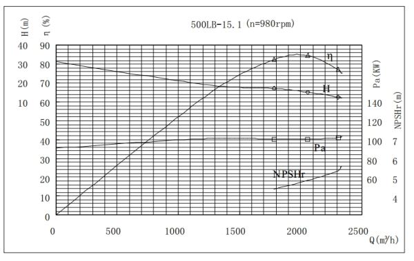 PERFORMANCE CURVES of 500LB-15 Vertical Mixed Flow Turbine Pump.jpg