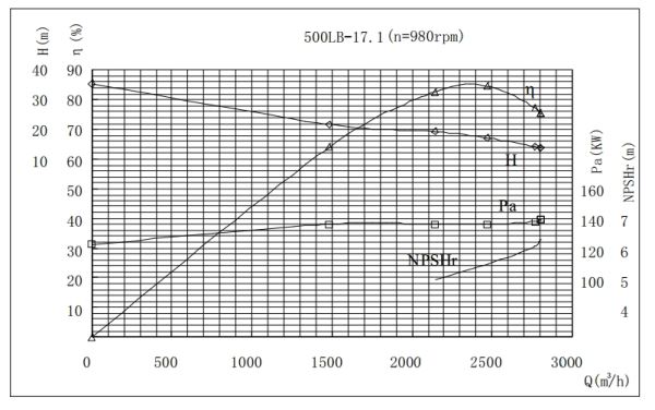 PERFORMANCE CURVES of 500LB-17 Vertical Mixed Flow Turbine Pump.jpg