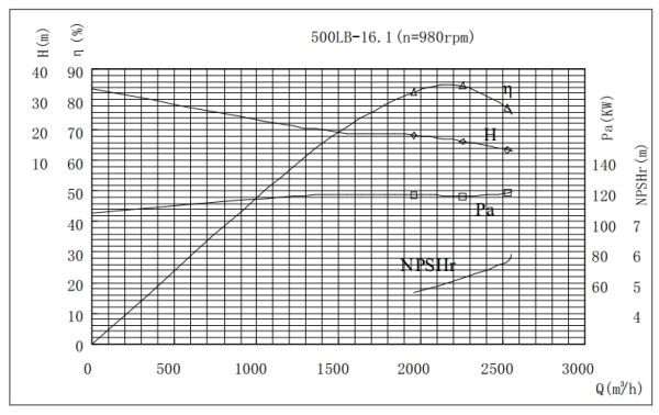 PERFORMANCE CURVES of 500LB-16 Vertical Mixed Flow Turbine Pump.jpg