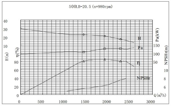 PERFORMANCE CURVES of 500LB-20.5 Vertical Mixed Flow Turbine Pump.jpg