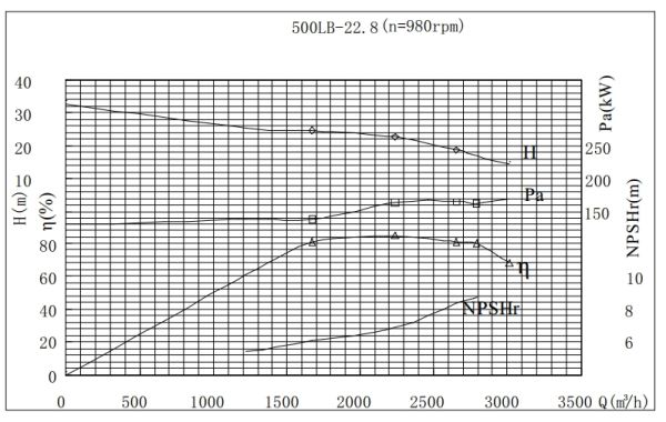 PERFORMANCE CURVES of 500LB-22.8 Vertical Mixed Flow Turbine Pump.jpg