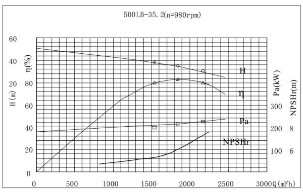 PERFORMANCE CURVES of 500LB-35 Vertical Mixed Flow Turbine Pump.jpg