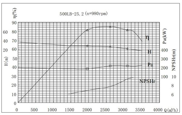 PERFORMANCE CURVES of 500LB-25 Vertical Mixed Flow Turbine Pump.jpg