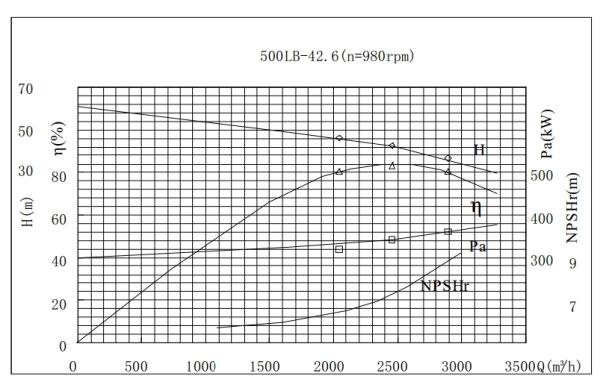 PERFORMANCE CURVES of 500LB-42.6 Vertical Mixed Flow Turbine Pump.jpg