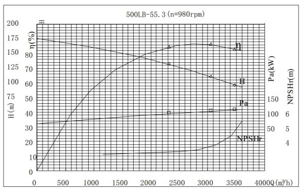 PERFORMANCE CURVES of 500LB-55 Vertical Mixed Flow Turbine Pump.jpg