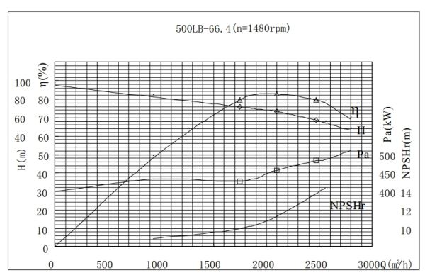 PERFORMANCE CURVES of 500LB-66 Vertical Mixed Flow Turbine Pump.jpg