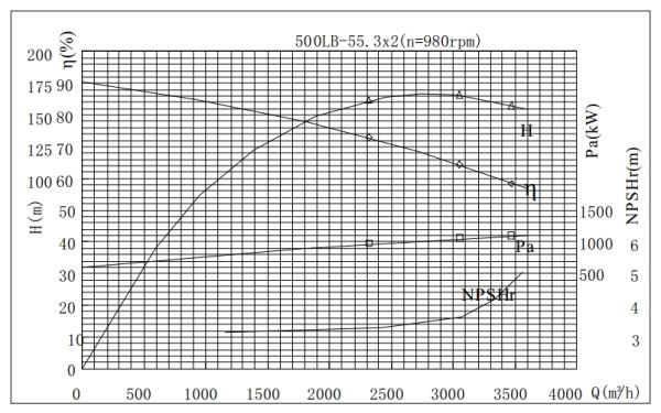 PERFORMANCE CURVES of 500LB-110 Vertical Mixed Flow Turbine Pump.jpg