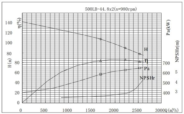 PERFORMANCE CURVES of 500LB-90 Vertical Mixed Flow Turbine Pump.jpg