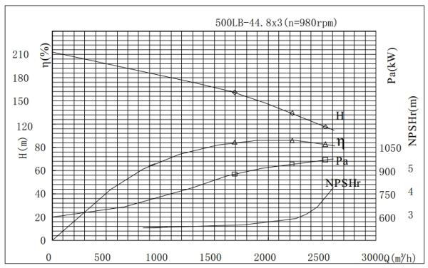 PERFORMANCE CURVES of 500LB-134 Vertical Mixed Flow Turbine Pump.jpg