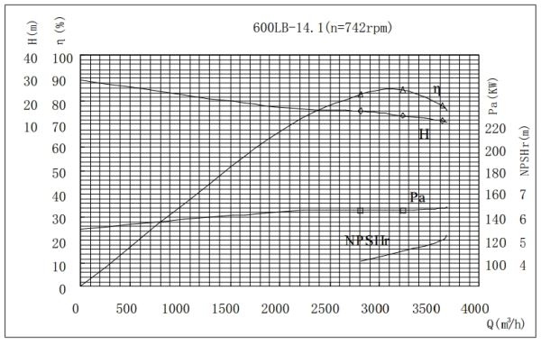 PERFORMANCE CURVES of 600LB-14 Vertical Mixed Flow Turbine Pump.jpg