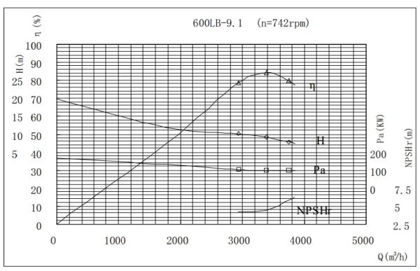 PERFORMANCE CURVES of 600LB-9 Vertical Mixed Flow Turbine Pump.jpg