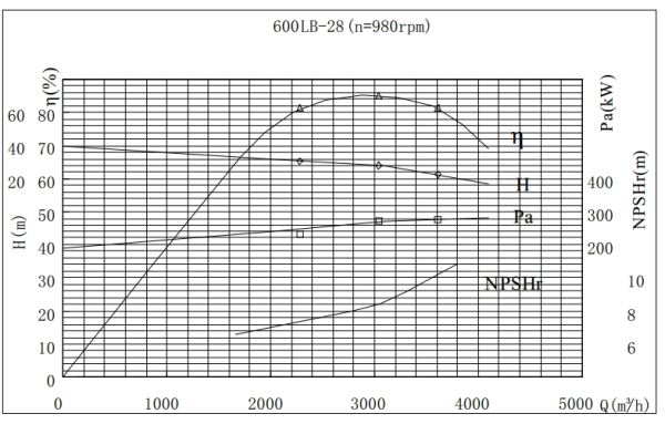 PERFORMANCE CURVES of 600LB-28 Vertical Mixed Flow Turbine Pump.jpg