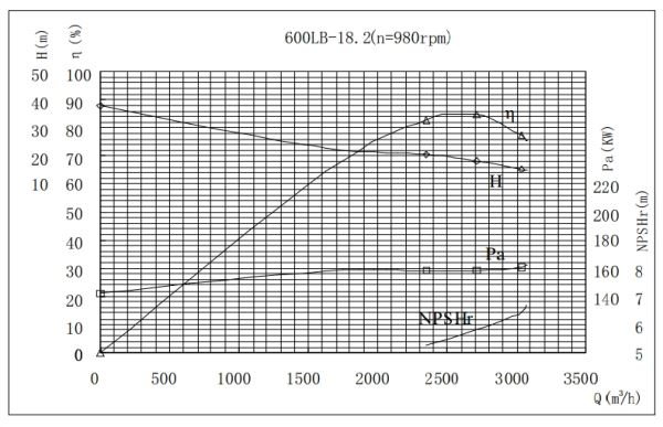 PERFORMANCE CURVES of 600LB-18 Vertical Mixed Flow Turbine Pump.jpg