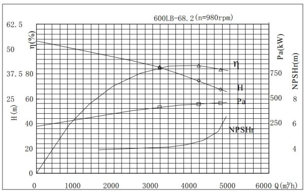 PERFORMANCE CURVES of 600LB-68 Vertical Mixed Flow Turbine Pump.jpg