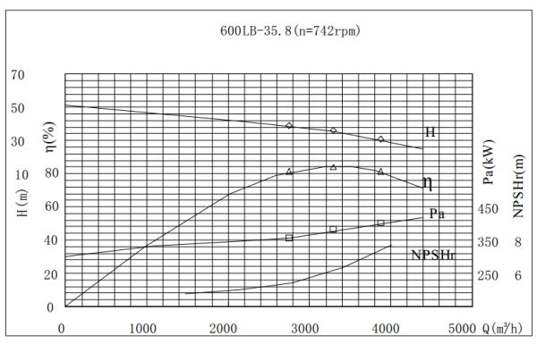 PERFORMANCE CURVES of 600LB-35.8 Vertical Mixed Flow Turbine Pump.jpg