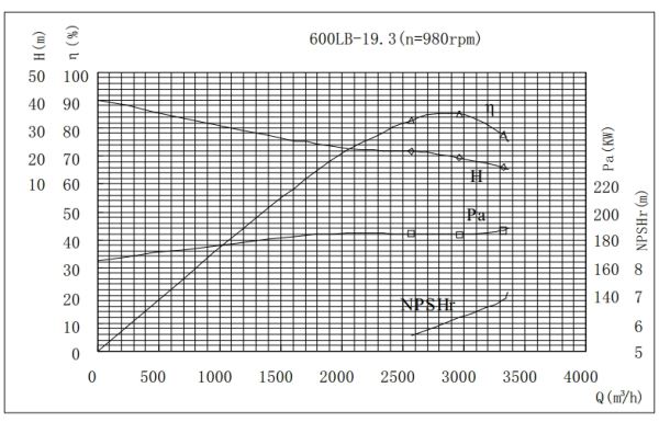 PERFORMANCE CURVES of 600LB-19 Vertical Mixed Flow Turbine Pump.jpg