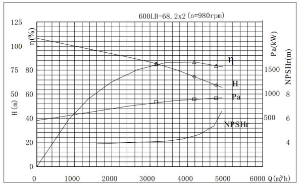 PERFORMANCE CURVES of 600LB-136 Vertical Mixed Flow Turbine Pump.jpg