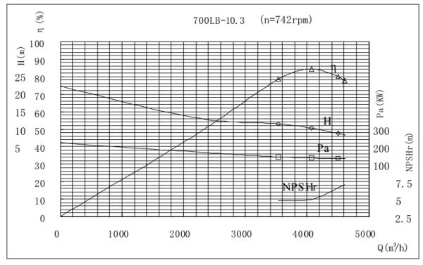 PERFORMANCE CURVES of 700LB-10 Vertical Mixed Flow Turbine Pump.jpg