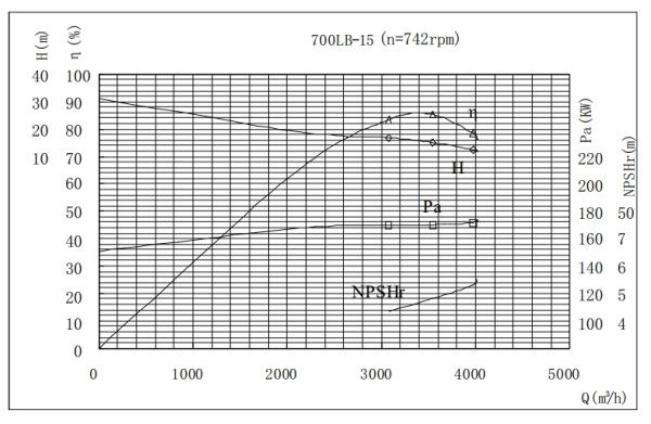 PERFORMANCE CURVES of 700LB-15 Vertical Mixed Flow Turbine Pump.jpg