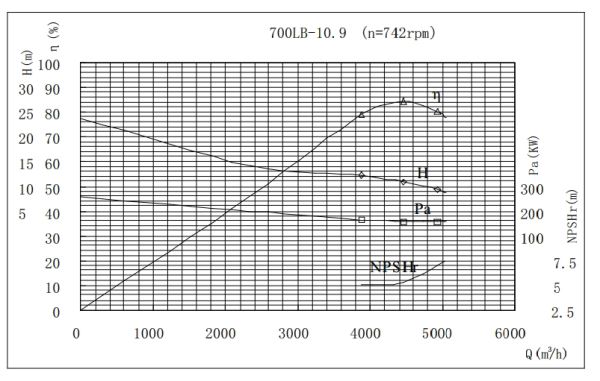 PERFORMANCE CURVES of 700LB-11 Vertical Mixed Flow Turbine Pump.jpg