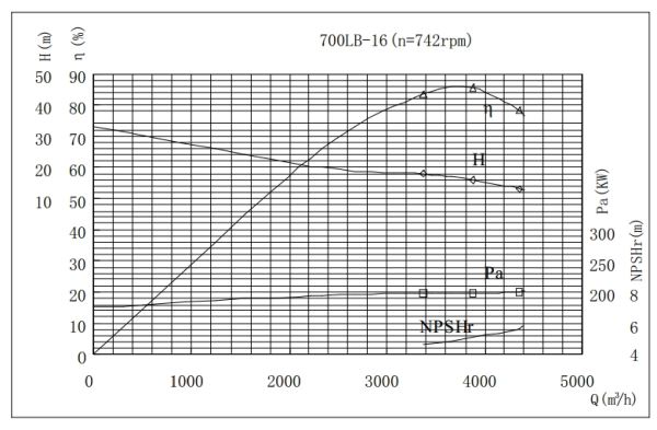 PERFORMANCE CURVES of 700LB-16 Vertical Mixed Flow Turbine Pump.jpg