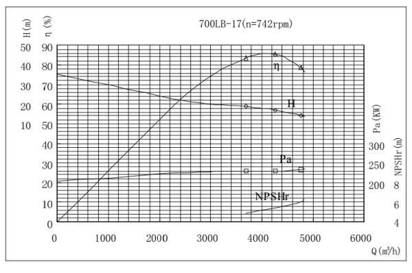 PERFORMANCE CURVES of 700LB-17 Vertical Mixed Flow Turbine Pump.jpg