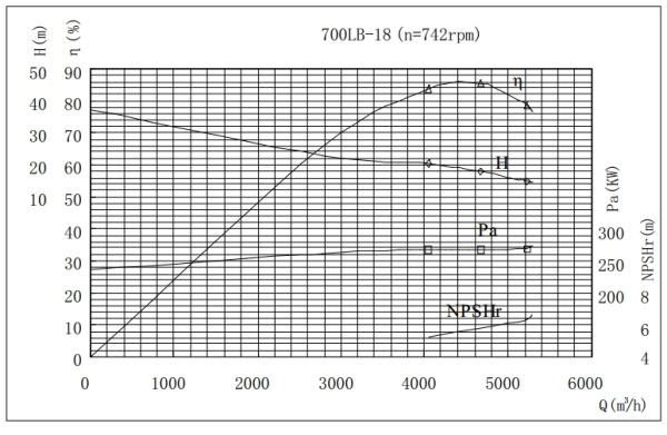 PERFORMANCE CURVES of 700LB-18 Vertical Mixed Flow Turbine Pump.jpg