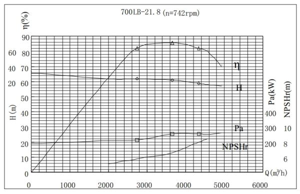 PERFORMANCE CURVES of 700LB-22 Vertical Mixed Flow Turbine Pump.jpg