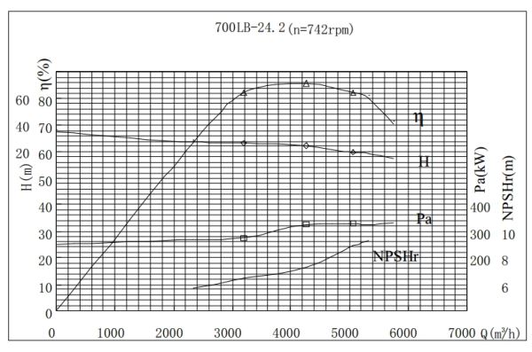 PERFORMANCE CURVES of 700LB-24 Vertical Mixed Flow Turbine Pump.jpg