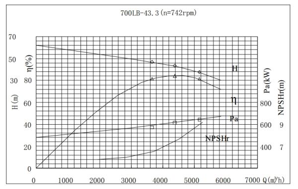 PERFORMANCE CURVES of 700LB-43 Vertical Mixed Flow Turbine Pump.jpg