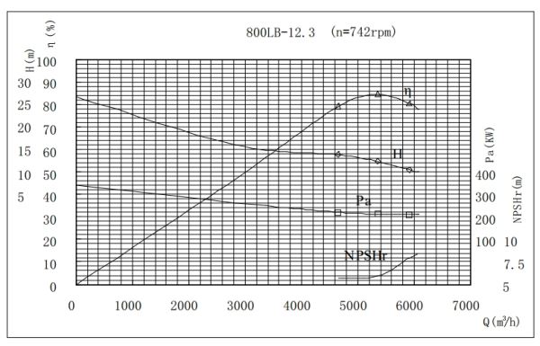 PERFORMANCE CURVES of 800LB-12 Vertical Mixed Flow Turbine Pump.jpg