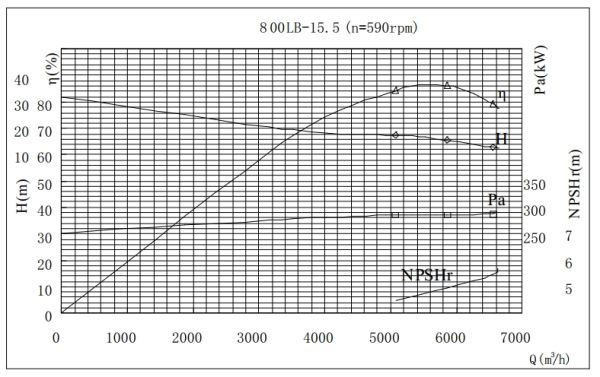 PERFORMANCE CURVES of 800LB-15.5 Vertical Mixed Flow Turbine Pump.jpg