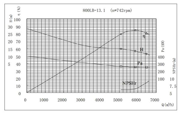 PERFORMANCE CURVES of 800LB-13 Vertical Mixed Flow Turbine Pump.jpg