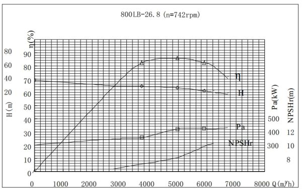 PERFORMANCE CURVES of 800LB-27 Vertical Mixed Flow Turbine Pump.jpg