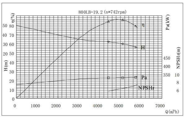 PERFORMANCE CURVES of 800LB-19 Vertical Mixed Flow Turbine Pump.jpg