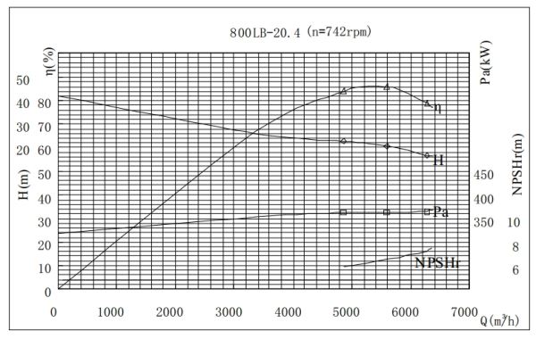 PERFORMANCE CURVES of 800LB-20 Vertical Mixed Flow Turbine Pump.jpg