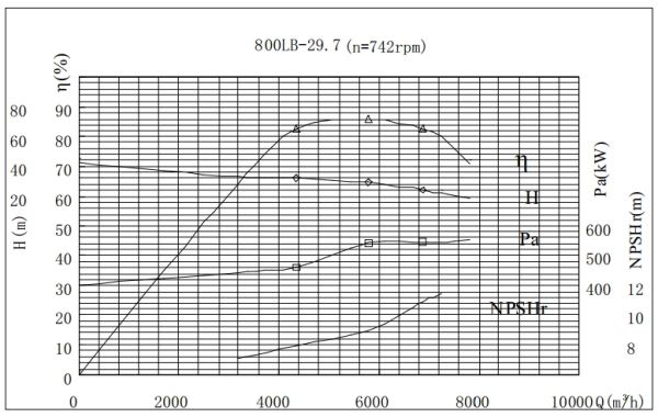 PERFORMANCE CURVES of 800LB-30 Vertical Mixed Flow Turbine Pump.jpg