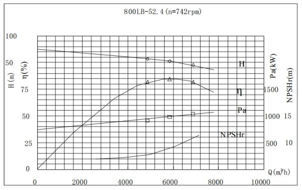 PERFORMANCE CURVES of 800LB-52 Vertical Mixed Flow Turbine Pump.jpg