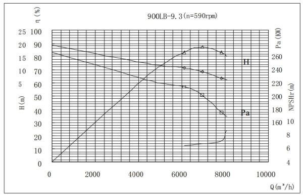 PERFORMANCE CURVES of 900LB-9 Vertical Mixed Flow Turbine Pump.jpg