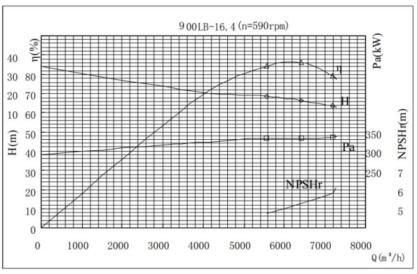 PERFORMANCE CURVES of 900LB-16 Vertical Mixed Flow Turbine Pump.jpg